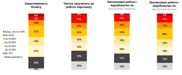 Як український бізнес працює під час війни. Головні факти з дослідження Gradus Research /Фото 5
