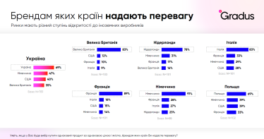 Експансія бізнесу в Європу. Gradus Research дослідив, чи готові локальні споживачі сприймати українські бренди /Фото 1