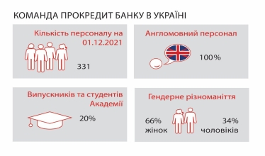 Відповідальний підхід: як ПроКредит Банк формує команду однодумців /Фото 3