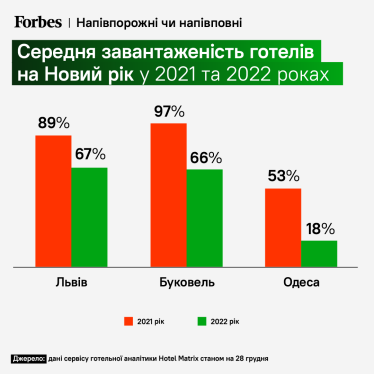 На Новий рік готелі у Львові та Буковелі заповнені майже на 70%, в Одесі – на 18% /Фото 1