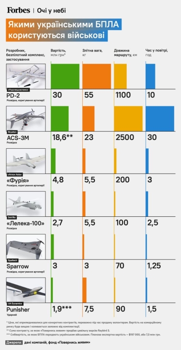 Український виробник безпілотників AeroDrone отримав дозвіл на експлуатацію в ЗСУ. Раніше він виготовляв аграрні дрони /Фото 1