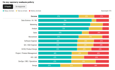 Понад 40% айтівців знизили зарплатні очікування через складнощі на ринку праці – дослідження DOU /Фото 5