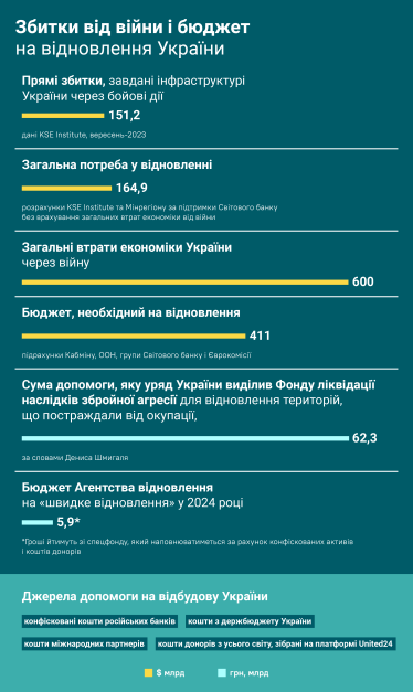 Збитки від війни і бюджет на відновлення України