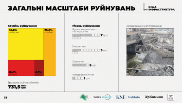 Російські окупанти зруйнували половину Ірпеня. Як технології допомогли оцінити збитки у $922 млн /Фото 6