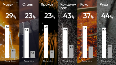 «АрселорМіттал Кривий Ріг» скоротив виробництво в пʼять разів. Як найбільший меткомбінат України пережив 2022 рік /Фото 1