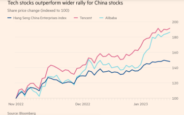 Акції китайських техкомпаній зросли на $700 млрд через помʼякшення COVID-політики та послаблення регулятивних заходів /Фото 2