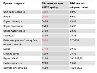 Закупівельні ціни на харчі ГУР в рази нижчі від підрядів Міноборони – аналіз «Наші гроші» /Фото 1