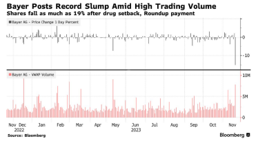 Немецкая Bayer потеряла около €7,6 млрд капитализации. Что спровоцировало наибольшее падение акций в истории корпорации /Фото 1