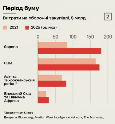 Витрати на оборонні закупівлі Європи та США