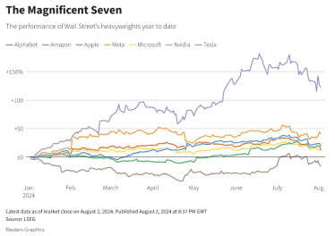 Крупнейшие компании во главе с Apple и Nvidia лишатся $1 трлн капитализации на фоне обвала акций. Индексы Nasdaq упали на 5,4% /Фото 1