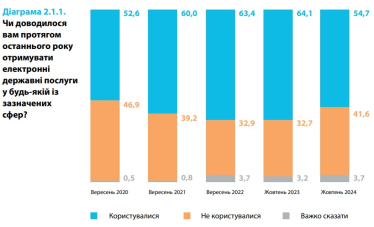 Українці торік менше користувалися держпослугами онлайн, але стали більш задоволеними ними – опитування КМІС /Фото 1