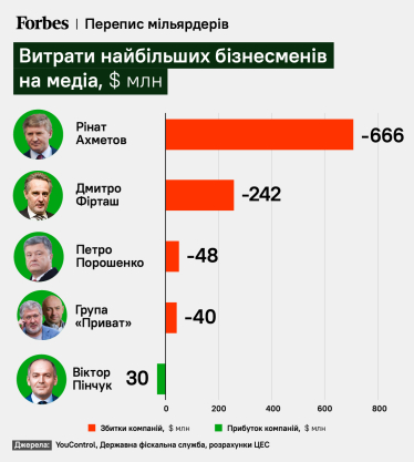 Війна та «олігархи». Сім графіків, які пояснюють роль, вплив та майбутнє дуже великого бізнесу в Україні /Фото 5