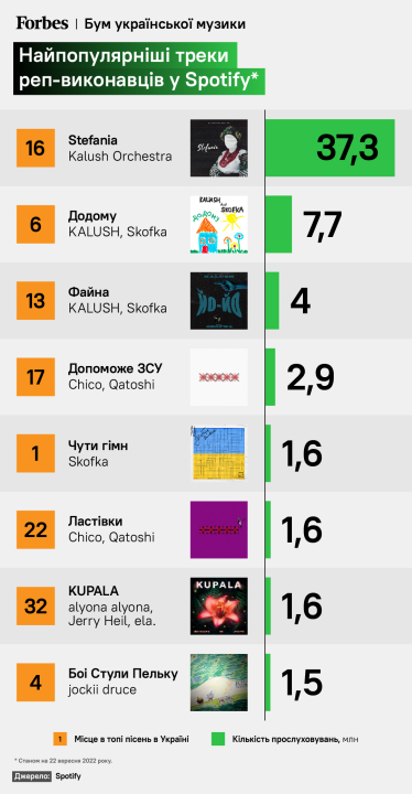 «Шо ви браття». Украинский рэп вытеснил из рейтингов российский. Сколько зарабатывают артисты на этом буме /Фото 2