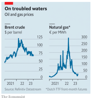 График цен на нефть и газ /Скриншот из статьи The Economist