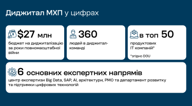 «Свобода руху, помножена на свободу експериментів, – це те, чим ми пишаємося», – Тарас Гошовський, ІТ та диджитал-директор МХП /Фото 1