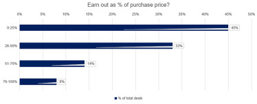 Коли питання угоди вперлося в ціну, допоможе еarn-out. Як це працює /Фото 1