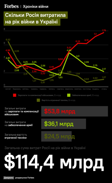 Росія за рік витратила на війну з Україною майже $115 млрд і всі танки, які підготувала перед вторгненням. Розрахунки Forbes /Фото 1