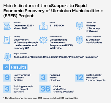 Money that Remakes Cities: How German Grants are Sparking Community and Business Revival in Ukraine /Фото 1