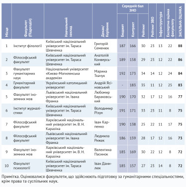 100 найкращих факультетів України /Фото 3