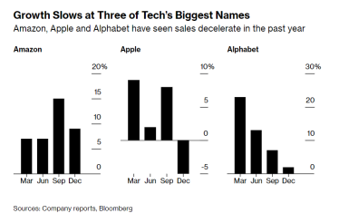 Экономический спад подорвал спрос. Apple, Alphabet и Amazon обнародовали неутешительные финотчеты /Фото 1