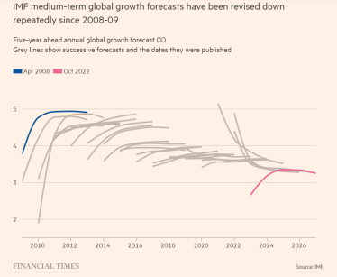 Близько 3% на рік. МВФ оголосив найслабший середньостроковий прогноз глобального зростання з 1990 року /Фото 1