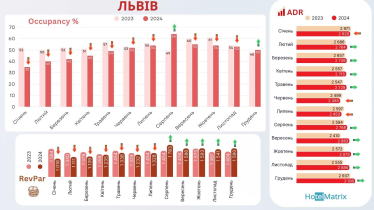 Львів втрачає популярність серед ділових туристів. Заповненість готелів у 2024 році впала з 52% до 49% /Фото 1