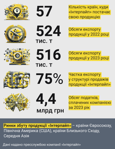 Логістичне рівняння. Як «Інтерпайп» будує нові шляхи експорту під час війни /Фото 1