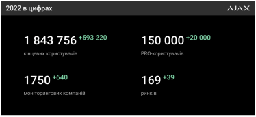 Ajax Systems збільшила дохід на третину, а потужності вдвічі в 2022 році /Фото 1