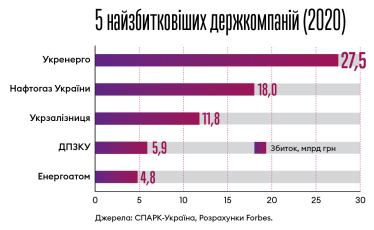Після багатомільярдних збитків у 2020 році держкомпанії почали приносити прибуток. Що змінилося /Фото 2