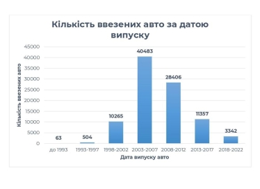 В Україну завезли вже 95 000 безкоштовно розмитнених авто. Загальна сума пільг – 10,5 млрд грн /Фото 2