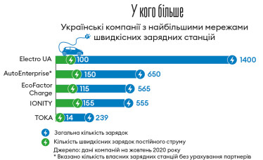 Мережі зарядних станцій для електромобілів – молодий бізнес із привабливими перспективами /Фото 1