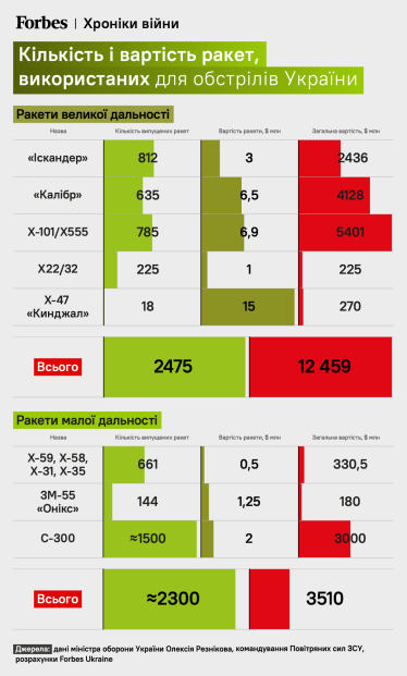 Росія випустила по Україні майже 5000 ракет на $16 млрд. Чи вистачить їх на наступну зиму і скільки ще РФ може виробити? Розрахунки Forbes /Фото 3
