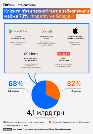 Украинцы заплатили государству 4,1 млрд грн за пользование сервисами Google, Apple и Meta. Какие компании еще не охватил «налог на Google» /Фото 1
