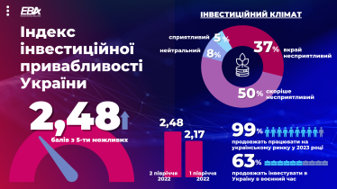 Інвестиційна привабливість України відновилася до «ковідного» значення