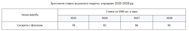 Цигарки подорожчають. Верховна Рада схвалила підвищення акцизів на тютюнові вироби /Фото 1