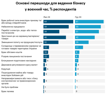 Бізнес у грудні дещо покращив виробничі показники, головна проблема – нестача кадрів. Опитування ІЕД /Фото 2