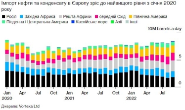 Импорт нефти в Европу