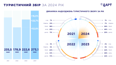 Туристичний збір за 2024 рік