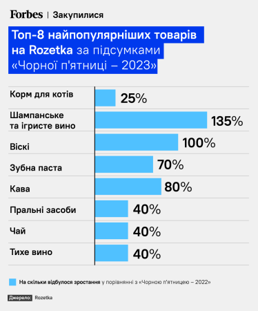 Самые популярные товары на Rozetka в «черную пятницу – 2023».