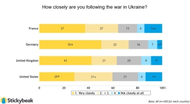 Франция сомневается. Как население западных стран поддерживает выход компаний из России – опрос Stickybeak /Фото 1