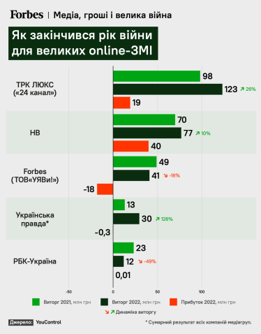 Как закончился год войны для крупных online-СМИ