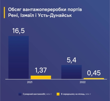 Артерія єднання. Як річка Дунай стає одним із головних транспортних шляхів для України /Фото 1