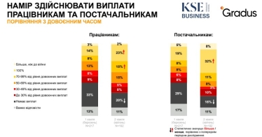 Все більше компаній готові платити працівникам і постачальникам. Головні факти з дослідження Gradus та KSE /Фото 5