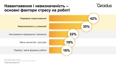 Навантаження невизначеність стрес вигорання /Дослідження Gradus Research