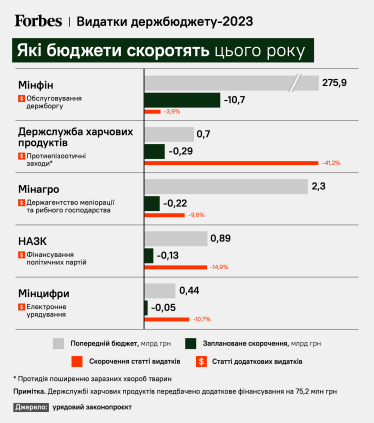 Кабмин снова планирует увеличить расходы на оборону (и не только) – теперь на 317 млрд грн. Готовы ли это поддержать нардепы и где взять деньги /Фото 2
