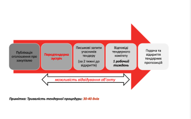 Срок объявления тендера до открытия тендерных предложений обычно составляет 30-40 дней