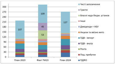 Основные источники финансирования расходов госбюджета (план/факт 2023 год, план на 2024-й) млрд грн в месяц. /Проект госбюджета-2024