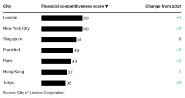 Лондон втратив одноосібне лідерство як головний фінансовий центр світу /Фото 1