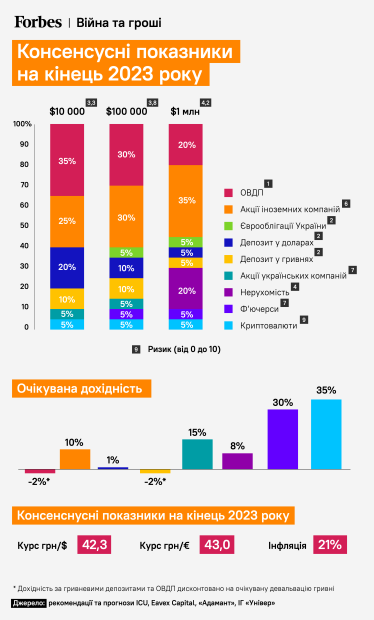 Акцент на валюте, возврат активов в гривне и крах недвижимости. Во что инвестировать во время войны? Консенсус-портфель от Forbes /Фото 1