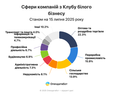 Понад 3000 підприємств вибули з «Клубу білого бізнесу» від початку року – «Опендатабот» /Фото 1